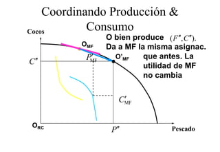 Coordinando Producción &
Cocos       Consumo
                 O bien produce ( F ′′, C ′′)
                                            ).
          OMF    Da a MF la misma asignac.
            ′
           PMF     O
                   O’MF    que antes. La
                                antes
C ′′                       utilidad de MF
                           no cambia


                     ′
                    CMF

 ORC
                  P′′               Pescado
 