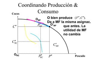 Coordinando Producción &
Cocos       Consumo
          OMF    O bien produce ( F ′′, C ′′).
                   bi      d
                 Da a MF la misma asignac.
            ′
           PMF     O
                   O’MF
C ′′                       que antes. L
                                  t     La
                           utilidad de MF
                           no cambia
                                   bi

 ′′
CRC
                        ′
                       CMF

 ORC        ′′
           PRC   P′′               Pescado
 