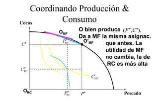 Coordinando Producción &
Cocos       Consumo
          OMF    O bien produce ( F ′′, C ′′).
                   bi      d
                 Da a MF la misma asignac.
            ′
           PMF    O
                  O’MF
C ′′                       que antes. L
                                  t      La
                           utilidad de MF
                           no cambia, la de
                                   bi l d
                           RC es más alta
 ′′
CRC
                        ′
                       CMF


 ORC        ′′
           PRC   P′′               Pescado
 