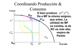 Coordinando Producción &
Cocos       Consumo
                 O bien produce ( F ′′, C ′′)
                                            ).
          OMF
                 Da a MF la misma asignac.
            ′
           PMF     O
                   O’MF    que antes. La
                                antes
C ′′
                           utilidad de MF
                           no cambia, la de
                               cambia
                           RC es más alta;
 ′′
CRC                              mejora de
                        ′        Pareto
                        CMF

 ORC        ′′
           PRC    P′′              Pescado
 