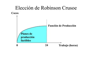 Elección de Robinson Crusoe
Cocos



                          Función de Producción

        Planes de
        producción
        factibles
   0                 24          Trabajo (horas)
 
