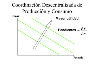 Coordinación Descentralizada de
    Producción y Consumo
Cocos
                   Mayor utilidad

                                 pF
                    Pendientes −
                                 pC




                             Pescado
                             P    d
 