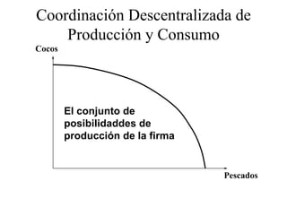 Coordinación Descentralizada de
    Producción y Consumo
Cocos




        El conjunto de
        posibilidaddes de
        producción de la firma


                                 Pescados
                                 P    d
 