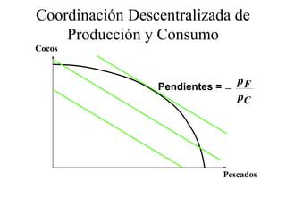 Coordinación Descentralizada de
    Producción y Consumo
Cocos



                 Pendientes = −
                                pF
                                pC




                            Pescados
                            P    d
 