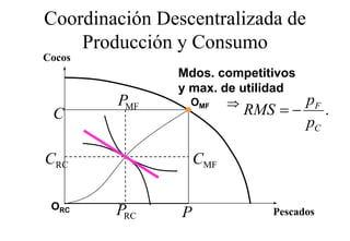 Coordinación Descentralizada de
    Producción y Consumo
Cocos
               Mdos. competitivos
               y max de utilidad
                 max.
        PMF      OMF  ⇒          pF
 C                        RMS = − .
                                 pC

CRC                 CMF

 ORC    PRC     P            Pescados
 