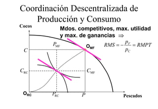 Coordinación Descentralizada de
    Producción y Consumo
Cocos
           Mdos. competitivos, max. utilidad
           Md           titi             tilid d
           y max. de ganancias ⇒
        PMF                          pF
                    OMF      RMS = −    = RMPT
 C                                   pC


CRC                    CMF



 ORC    PRC        P                Pescados
 