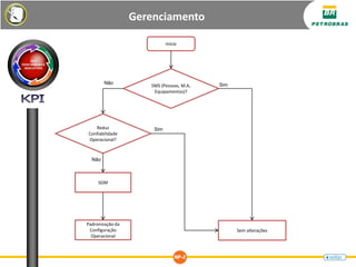 Gerenciamento
Início
SMS (Pessoas, M.A,
Equipamentos)?
Sem alterações
Reduz
Confiabilidade
Operacional?
SGM
Padronização da
Configuração
Operacional
Não
Não
Sim
Sim
 