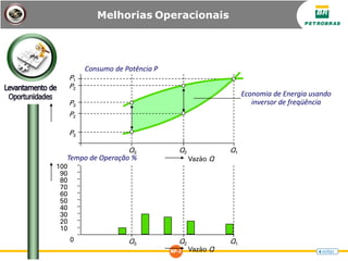 Melhorias Operacionais
Consumo de Potência P
P2
P3
Q3 Q2 Q1
Vazão Q
P2
P3
Economia de Energia usando
inversor de freqüência
100
90
80
70
60
50
40
30
20
10
0
Tempo de Operação %
Vazão Q
Q3 Q2 Q1
P1
 