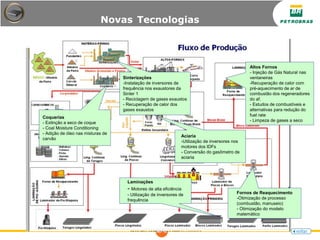 Novas Tecnologias
Sinterizações
-Instalação de inversores de
frequência nos exaustores da
Sinter 1
- Reciclagem de gases exaustos
- Recuperação de calor dos
gases exaustos
Coquerias
- Extinção a seco de coque
- Coal Moisture Conditioning
- Adição de óleo nas misturas de
carvão
Aciaria
-Utilização de inversores nos
motores dos IDFs
- Conversão do gasômetro de
aciaria
Altos Fornos
- Injeção de Gás Natural nas
ventaneiras
-Recuperação de calor com
pré-aquecimento de ar de
combustão dos regeneradores
do af.
- Estudos de combustíveis e
alternativas para redução do
fuel rate
- Limpeza de gases a seco
Fornos de Reaquecimento
-Otimização de processo
(combustão, manuseio)
- Otimização do modelo
matemático
Laminações
- Motores de alta eficiência
- Utilização de inversores de
frequência
 