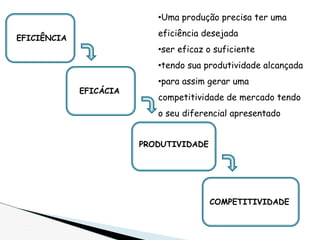 EFICIÊNCIA
EFICÁCIA
PRODUTIVIDADE
COMPETITIVIDADE
•Uma produção precisa ter uma
eficiência desejada
•ser eficaz o suficiente
•tendo sua produtividade alcançada
•para assim gerar uma
competitividade de mercado tendo
o seu diferencial apresentado
 