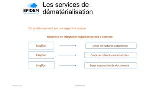 Les services de
dématérialisation
Un positionnement sur une expertise unique
29/08/2013
Envoi de factures automatisé
EasyDoc
Expertise en intégration logicielle de nos 3 services
EasyDoc
EasyDoc Envoi de relances automatisées
Envoi automatisé de documents
- Confidentiel -
 