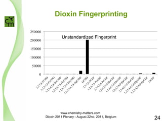 Dioxin Fingerprinting 
Unstandardized Fingerprint 
24 
www.chemistry-matters.com 
Dioxin 2011 Plenary - August 22nd, 2011, Belgium 
 
