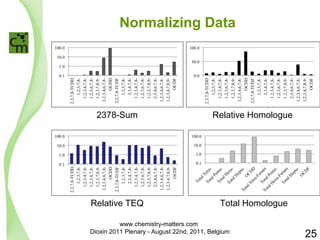 Normalizing Data 
2378-Sum Relative Homologue 
Relative TEQ Total Homologue 
25 
www.chemistry-matters.com 
Dioxin 2011 Plenary - August 22nd, 2011, Belgium 
 