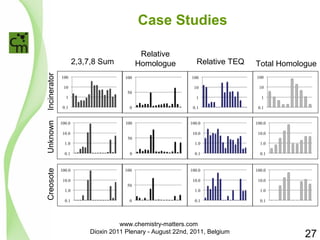 Case Studies 
Creosote Unknown Incinerator 
2,3,7,8 Sum 
Relative 
Homologue Relative TEQ Total Homologue 
27 
www.chemistry-matters.com 
Dioxin 2011 Plenary - August 22nd, 2011, Belgium 
 