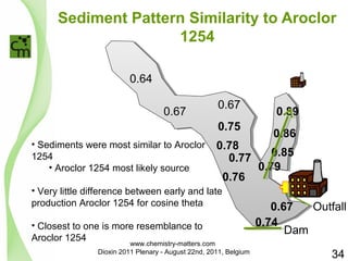 Sediment Pattern Similarity to Aroclor 
1254 
0.63 
0.64 
0.67 0.67 
• Sediments were most similar to Aroclor 
1254• 
Aroclor 1254 most likely source 
0.75 
0.78 
0.77 
0.76 
0.89 
0.86 
0.85 
0.79 
• Very little difference between early and late 
production Aroclor 1254 for cosine theta 
0.67 
• Closest to one is more resemblance to 
0.74 
Dam 
Aroclor 1254 Outfall 
34 
www.chemistry-matters.com 
Dioxin 2011 Plenary - August 22nd, 2011, Belgium 
 