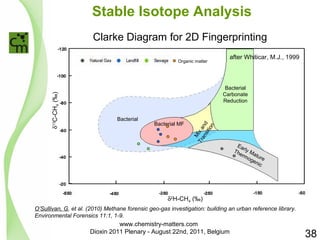 Stable Isotope Analysis 
Clarke Diagram for 2D Fingerprinting 
after Whiticar, M.J., 1999 Organic matter 
Bacterial MF 
d2H-CH4 (‰) 
d13C-CH4 (‰) 
Bacterial 
Carbonate 
Reduction 
Bacterial 
Mix and 
Transition 
Early Mature 
Thermogenic 
38 
O’Sullivan, G, et al. (2010) Methane forensic geo-gas investigation: building an urban reference library. 
Environmental Forensics 11:1, 1-9. 
www.chemistry-matters.com 
Dioxin 2011 Plenary - August 22nd, 2011, Belgium 
 