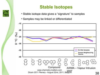 Stable Isotopes 
-15 
-20 
-25 
-30 
-35 
-40 
δ 13C (‰) 
• Stable isotope data gives a “signature” to samples 
• Samples may be linked or differentiated 
O 
Compound 
AWMA – Vapour Intrusion 
2007 38 
www.chemistry-matters.com 
Dioxin 2011 Plenary - August 22nd, 2011, Belgium 
 