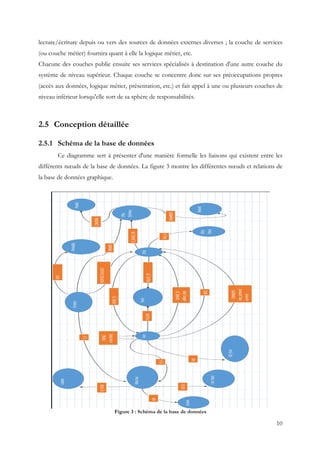 10
lecture/écriture depuis ou vers des sources de données externes diverses ; la couche de services
(ou couche métier) fournira quant à elle la logique métier, etc.
Chacune des couches publie ensuite ses services spécialisés à destination d'une autre couche du
système de niveau supérieur. Chaque couche se concentre donc sur ses préoccupations propres
(accès aux données, logique métier, présentation, etc.) et fait appel à une ou plusieurs couches de
niveau inférieur lorsqu'elle sort de sa sphère de responsabilités.
2.5 Conception détaillée
2.5.1 Schéma de la base de données
Ce diagramme sert à présenter d'une manière formelle les liaisons qui existent entre les
différents nœuds de la base de données. La figure 3 montre les différentes nœuds et relations de
la base de données graphique.
Figure 3 : Schéma de la base de données
 