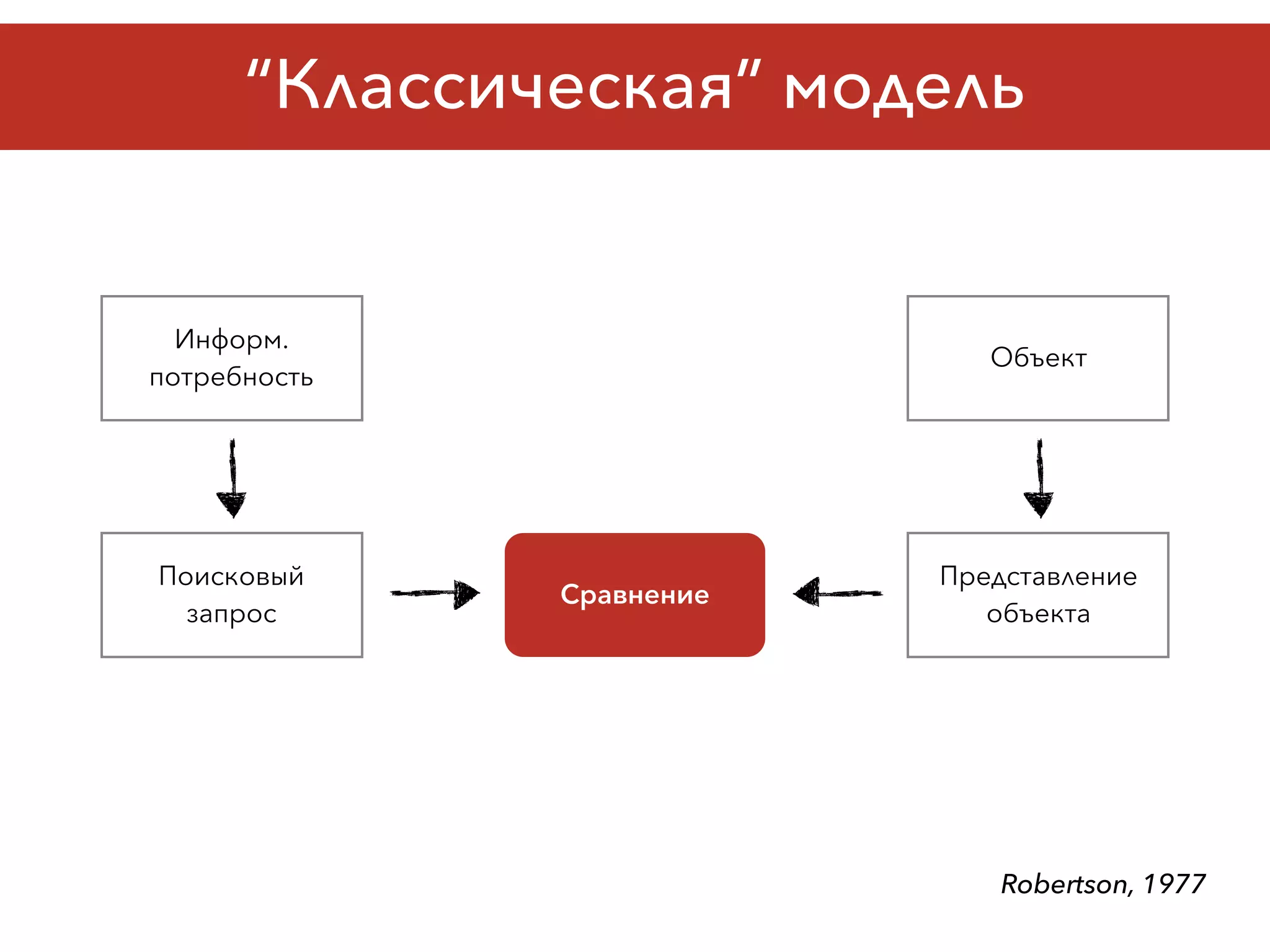 “Классическая” модель
Robertson, 1977
Информ.
потребность
Поисковый
запрос
Сравнение
Объект
Представление
объекта
 
