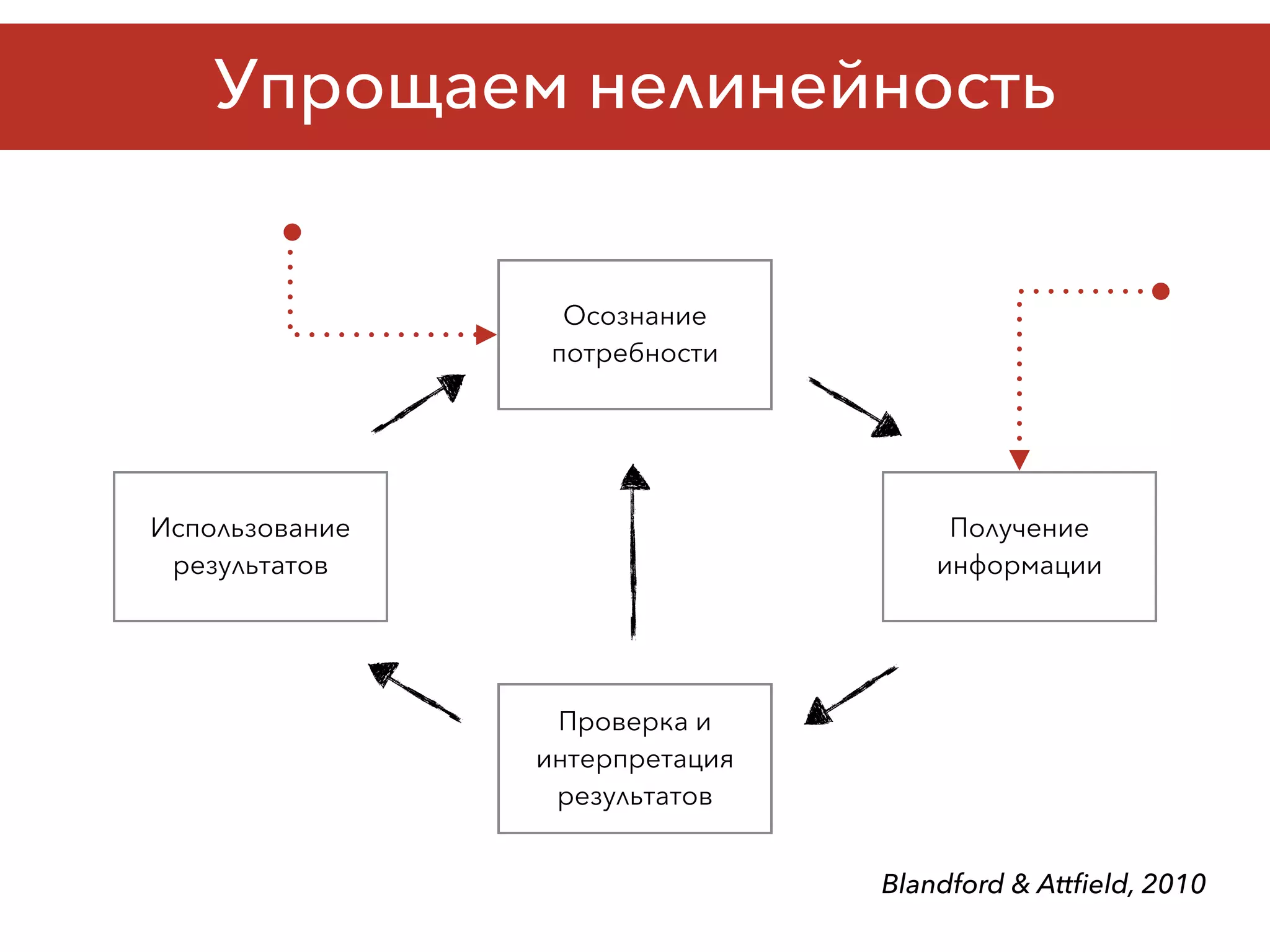 Упрощаем нелинейность
Осознание
потребности
Получение
информации
Проверка и
интерпретация
результатов
Использование
результатов
Blandford & Attﬁeld, 2010
 