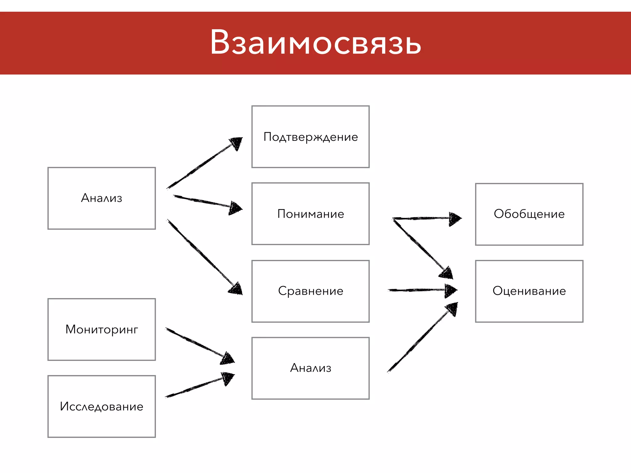 Взаимосвязь
Понимание
Сравнение
Подтверждение
Анализ
Оценивание
Обобщение
Мониторинг
Исследование
Анализ
 