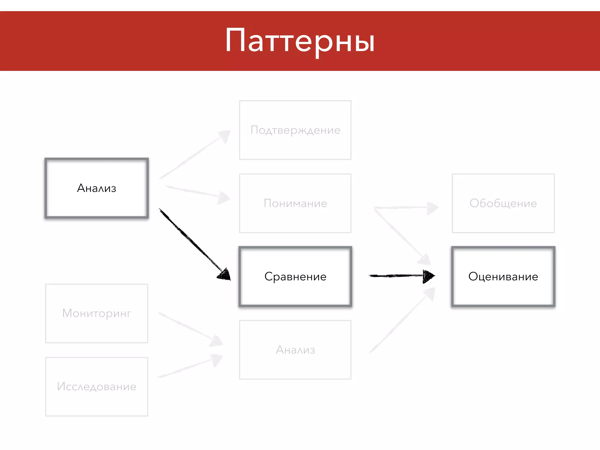 Паттерны
Понимание
Сравнение
Подтверждение
Анализ
Оценивание
Обобщение
Мониторинг
Исследование
Анализ
 