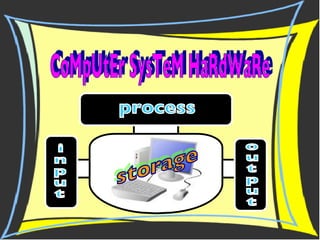 CoMpUtEr SysTeM HaRdWaRe i n p u t process storage o u t p u t 