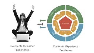 UX
Gebruiker centraal
Productwaarde
Aantrekkelijk
Gebruiken
BX
Klant centraal
Merkwaarde
Onderscheidend
Verbonden
Experience
Design
Creative thinking
Producten & diensten Merk & marketing
 