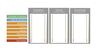 UX
Gebruiker centraal
Productwaarde
Aantrekkelijk
Gebruiken
BX
Klant centraal
Merkwaarde
Onderscheidend
Verbonden
Experience
Design
Creative thinking
Producten & diensten Merk & marketing
 