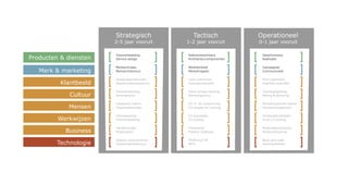UX
Gebruiker centraal
Productwaarde
Aantrekkelijk
Gebruiken
BX
Klant centraal
Merkwaarde
Onderscheidend
Verbinden
Experience
Design
Creative thinking
Producten & diensten Merk & marketing
 