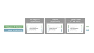 UX
Gebruiker centraal
Productwaarde
Aantrekkelijk
Gebruiken
BX
Klant centraal
Merkwaarde
Onderscheidend
Verbinden
Experience
Design
Creative thinking
Producten & diensten Merk & marketing
 