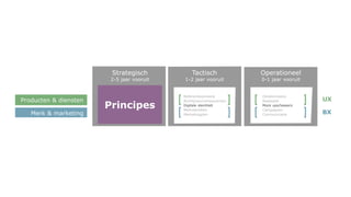 Strategisch
2-5 jaar vooruit
Tactisch
1-2 jaar vooruit
Operationeel
0-1 jaar vooruit
Producten & diensten
Merk & marketing
Klantbeeld
Cultuur
Mensen
Werkwijzen
Business
Technologie
CX visie & strategie CX fundament Excellente CX
Visieverbeelding
Service design
Merkprincipes
Merkarchitectuur
Doelgroeponderzoek
Segmentatie/persona’s
Visieverbeelding
Veranderplan
Capability matrix
Organisatiemodel
Procesanalyse
Visieverbeelding
Verdienmodel
Productplan
System requirements
Systeemarchitectuur
Referentieontwerp
Richtlijnen/componenten
Merkdentiteit
Marketingplan
Lead customers
Conceptevaluatie
Klant centaal training
Werkomgeving
CX in- en outsourcing
CX targets en training
CX processen
CX tooling
Proposities
Product roadmap
Platform/CXP
API’s
Detailontwerp
Realisatie
Campagnes
Communicatie
Pilot customers
Usability evaluatie
Voorbeeldgedrag
Meting & beloning
Multidisciplinaire teams
Kennismanagement
Procesoptimalisatie
Inzet CX tooling
Productbeschrijving
Productlancering
Back-end code
Hosting/beheer
 