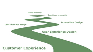 Fysieke ergonomie
User interface design
Interaction design
User experience design
Cognitieve ergonomie
Customer experience
 