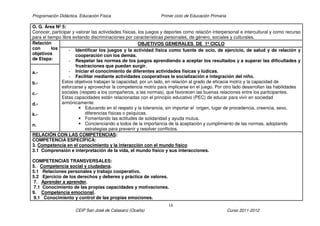 Programación Didáctica. Educación Física Primer ciclo de Educación Primaria
16
CEIP San José de Calasanz (Ocaña) Curso 2011-2012
O. G. Área Nº 5:
Conocer, participar y valorar las actividades físicas, los juegos y deportes como relación interpersonal e intercultural y como recurso
para el tiempo libre evitando discriminaciones por características personales, de género, sociales y culturales.
Relación
con los
objetivos
de Etapa:
OBJETIVOS GENERALES DE 1º CICLO
- Identificar los juegos y la actividad física como fuente de ocio, de ejercicio, de salud y de relación y
cooperación con los demás.
- Respetar las normas de los juegos aprendiendo a aceptar los resultados y a superar las dificultades y
frustraciones que puedan surgir.
- Iniciar el conocimiento de diferentes actividades físicas y lúdicas.
- Facilitar mediante actividades cooperativas la socialización e integración del niño.
Estos objetivos trabajan la capacidad, por un lado, en relación al grado de eficacia motriz y la capacidad de
esforzarse y aprovechar la competencia motriz para implicarse en el juego. Por otro lado desarrollan las habilidades
sociales (respeto a los compañeros, a las normas), que favorecen las buenas relaciones entre los participantes.
Estas capacidades están relacionadas con el principio educativo (PEC) de educar para vivir en sociedad
armónicamente:
Educando en el respeto y la tolerancia, sin importar el origen, lugar de procedencia, creencia, sexo,
diferencias físicas o psíquicas.
Fomentando las actitudes de solidaridad y ayuda mutua.
Concienciando a todos de la importancia de la aceptación y cumplimiento de las normas, adoptando
estrategias para prevenir y resolver conflictos.
a.-
b.-
c.-
d.-
k.-
n.
RELACIÓN CON LAS COMPETENCIAS:
COMPETENCIA ESPECÍFICA:
3. Competencia en el conocimiento y la interacción con el mundo físico
3.1 Comprensión e interpretación de la vida, el mundo físico y sus interacciones.
COMPETENCIAS TRANSVERSALES:
5. Competencia social y ciudadana.
5.1 Relaciones personales y trabajo cooperativo.
5.2 Ejercicio de los derechos y deberes y práctica de valores.
7. Aprender a aprender.
7.1 Conocimiento de las propias capacidades y motivaciones.
9. Competencia emocional.
9.1 Conocimiento y control de las propias emociones.
 