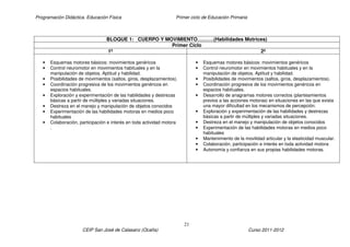Programación Didáctica. Educación Física Primer ciclo de Educación Primaria
21
CEIP San José de Calasanz (Ocaña) Curso 2011-2012
BLOQUE 1: CUERPO Y MOVIMIENTO……….(Habilidades Motrices)
Primer Ciclo
1º 2º
• Esquemas motores básicos: movimientos genéricos
• Control neuromotor en movimientos habituales y en la
manipulación de objetos. Aptitud y habilidad.
• Posibilidades de movimientos (saltos, giros, desplazamientos).
• Coordinación progresiva de los movimientos genéricos en
espacios habituales.
• Exploración y experimentación de las habilidades y destrezas
básicas a partir de múltiples y variadas situaciones.
• Destreza en el manejo y manipulación de objetos conocidos
• Experimentación de las habilidades motoras en medios poco
habituales
• Colaboración, participación e interés en toda actividad motora
.
• Esquemas motores básicos: movimientos genéricos
• Control neuromotor en movimientos habituales y en la
manipulación de objetos. Aptitud y habilidad.
• Posibilidades de movimientos (saltos, giros, desplazamientos).
• Coordinación progresiva de los movimientos genéricos en
espacios habituales.
• Desarrollo de anagramas motores correctos (planteamientos
previos a las acciones motoras) en situaciones en las que exista
una mayor dificultad en los mecanismos de percepción.
• Exploración y experimentación de las habilidades y destrezas
básicas a partir de múltiples y variadas situaciones.
• Destreza en el manejo y manipulación de objetos conocidos
• Experimentación de las habilidades motoras en medios poco
habituales
• Mantenimiento de la movilidad articular y la elasticidad muscular.
• Colaboración, participación e interés en toda actividad motora
• Autonomía y confianza en sus propias habilidades motoras.
 