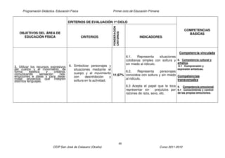 Programación Didáctica. Educación Física Primer ciclo de Educación Primaria
48
CEIP San José de Calasanz (Ocaña) Curso 2011-2012
OBJETIVOS DEL ÁREA DE
EDUCACIÓN FÍSICA
CRITERIOS DE EVALUACIÓN 1º CICLO
COMPETENCIAS
BÁSICAS
CRITERIOS
PONDERACIÓN
CRITERIOS
INDICADORES
3. Utilizar los recursos expresivos
del cuerpo y el movimiento, de
forma estética y creativa,
comunicando sensación nes,
emociones e ideas y para desa-
rrollar proyectos que integren
distintos lenguajes.
6. Simbolizar personajes y
situaciones mediante el
cuerpo y el movimiento
con desinhibición y
soltura en la actividad.
11,67%
6.1. Representa situaciones
cotidianas simples con soltura y
sin miedo al ridículo.
6.2. Representa personajes
conocidos con soltura y sin miedo
al ridículo.
6.3 Acepta el papel que le toca
representar sin prejuicios por
razones de raza, sexo, etc.
Competencia vinculada
6. Competencia cultural y
artística.
6.1 Comprensión y
expresión artísticas.
Competencias
transversales
9. Competencia emocional.
9.1 Conocimiento y control
de las propias emociones.
 