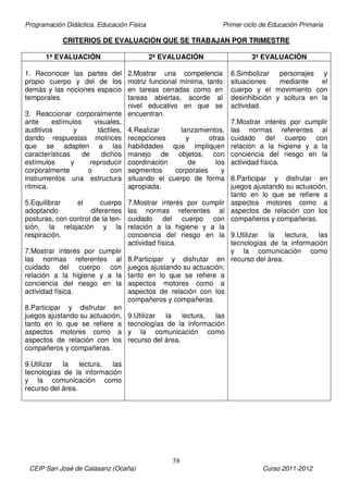 Programación Didáctica. Educación Física Primer ciclo de Educación Primaria
58
CEIP San José de Calasanz (Ocaña) Curso 2011-2012
CRITERIOS DE EVALUACIÓN QUE SE TRABAJAN POR TRIMESTRE
1ª EVALUACIÓN 2ª EVALUACIÓN 3ª EVALUACIÓN
1. Reconocer las partes del
propio cuerpo y del de los
demás y las nociones espacio
temporales.
3. Reaccionar corporalmente
ante estímulos visuales,
auditivos y táctiles,
dando respuestas motrices
que se adapten a las
características de dichos
estímulos y reproducir
corporalmente o con
instrumentos una estructura
rítmica.
5.Equilibrar el cuerpo
adoptando diferentes
posturas, con control de la ten-
sión, la relajación y la
respiración.
7.Mostrar interés por cumplir
las normas referentes al
cuidado del cuerpo con
relación a la higiene y a la
conciencia del riesgo en la
actividad física.
8.Participar y disfrutar en
juegos ajustando su actuación,
tanto en lo que se refiere a
aspectos motores como a
aspectos de relación con los
compañeros y compañeras.
9.Utilizar la lectura, las
tecnologías de la información
y la comunicación como
recurso del área.
2.Mostrar una competencia
motriz funcional mínima, tanto
en tareas cerradas como en
tareas abiertas, acorde al
nivel educativo en que se
encuentran.
4.Realizar lanzamientos,
recepciones y otras
habilidades que impliquen
manejo de objetos, con
coordinación de los
segmentos corporales y
situando el cuerpo de forma
apropiada.
7.Mostrar interés por cumplir
las normas referentes al
cuidado del cuerpo con
relación a la higiene y a la
conciencia del riesgo en la
actividad física.
8.Participar y disfrutar en
juegos ajustando su actuación,
tanto en lo que se refiere a
aspectos motores como a
aspectos de relación con los
compañeros y compañeras.
9.Utilizar la lectura, las
tecnologías de la información
y la comunicación como
recurso del área.
6.Simbolizar personajes y
situaciones mediante el
cuerpo y el movimiento con
desinhibición y soltura en la
actividad.
7.Mostrar interés por cumplir
las normas referentes al
cuidado del cuerpo con
relación a la higiene y a la
conciencia del riesgo en la
actividad física.
8.Participar y disfrutar en
juegos ajustando su actuación,
tanto en lo que se refiere a
aspectos motores como a
aspectos de relación con los
compañeros y compañeras.
9.Utilizar la lectura, las
tecnologías de la información
y la comunicación como
recurso del área.
 