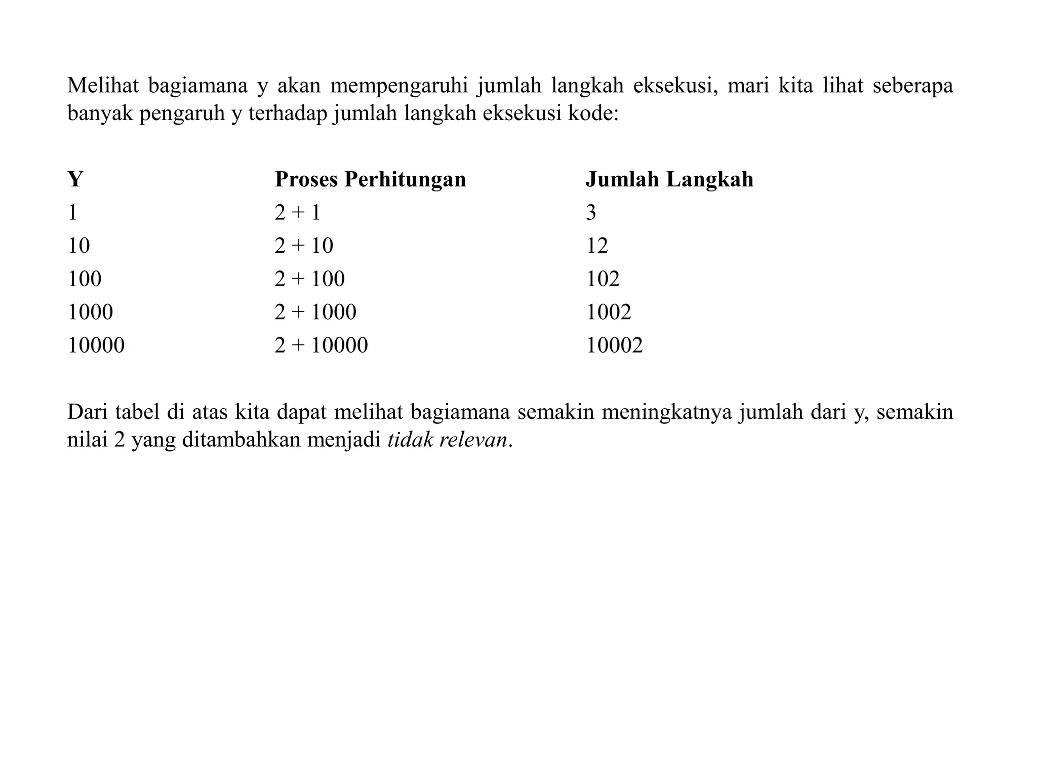 Melihat bagiamana y akan mempengaruhi jumlah langkah eksekusi, mari kita lihat seberapa
banyak pengaruh y terhadap jumlah langkah eksekusi kode:
Y Proses Perhitungan Jumlah Langkah
1 2 + 1 3
10 2 + 10 12
100 2 + 100 102
1000 2 + 1000 1002
10000 2 + 10000 10002
Dari tabel di atas kita dapat melihat bagiamana semakin meningkatnya jumlah dari y, semakin
nilai 2 yang ditambahkan menjadi tidak relevan.
 