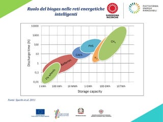 Fonte: Specht et.al. 2011
Ruolo del biogas nelle reti energetiche
intelligenti
 