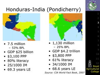 Honduras-India (Pondicherry)

1
2
3
4
5

6

• 7.5 million
– 53% BPL

•
•
•
•
•

GDP $25 billion
$3,100 PPP
80% literacy
25/1000 IM
69.3 years LE

• 1,130 million
– 25% BPL

•
•
•
•
•

GDP $4.2 trillion
$3,800 PPP
61% literacy
34/1000 IM
68.6 years LE

7
8
9

10
11
12

Royal
Agricultural
College
Source: CIA World Fact Book, 2007

 