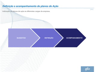 Definição e acompanhamento de planos de Ação
                                                                                 | 17 |
Indicação de planos de ação os diferentes cargos da empresa.




                  SUGESTÃO                          DEFINIÇÃO   ACOMPANHAMENTO
 