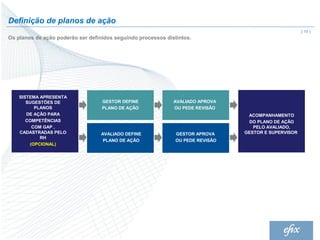 Definição de planos de ação
                                                                                                       | 18 |
Os planos de ação poderão ser definidos seguindo processos distintos.




    SISTEMA APRESENTA
       SUGESTÕES DE                GESTOR DEFINE              AVALIADO APROVA
          PLANOS                   PLANO DE AÇÃO              OU PEDE REVISÃO
       DE AÇÃO PARA                                                               ACOMPANHAMENTO
       COMPETÊNCIAS                                                               DO PLANO DE AÇÃO
         COM GAP ,                                                                  PELO AVALIADO,
    CADASTRADAS PELO               AVALIADO DEFINE             GESTOR APROVA     GESTOR E SUPERVISOR
            RH
                                    PLANO DE AÇÃO              OU PEDE REVISÃO
        (OPCIONAL)
 