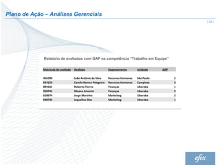 Plano de Ação – Análises Gerenciais
                                                                                                       | 22 |




             Relatório de avaliados com GAP na competência “Trabalho em Equipe”

             Matrícula do avaliado   Avaliado                 Departamento       Unidade     GAP

             456789                  João Antônio da Silva    Recursos Humanos   São Paulo         2
             654123                  Camila Ramos Pelegrino   Recursos Humanos   Campinas          3
             894101                  Roberto Torres           Finanças           Uberaba           1
             258741                  Silvana Amorim           Finanças           Uberaba           2
             658974                  Jorge Marinho            Marketing          Uberaba           2
             698745                  Jaqueline Dias           Marketing          Uberaba           1
 