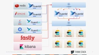 Fluent Log Log aggregation: using Elasticsearch, Fluentd/Fluentbit and Kibana (EFK ...