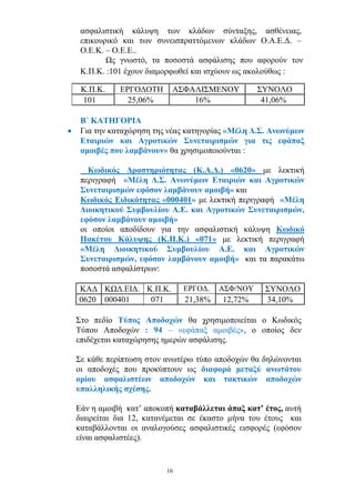 ασφαλιστική κάλυψη των κλάδων σύνταξης, ασθένειας,
επικουρικό και των συνεισπραττόμενων κλάδων Ο.Α.Ε.Δ. –
Ο.Ε.Κ. – Ο.Ε.Ε..
Ως γνωστό, τα ποσοστά ασφάλισης που αφορούν τον
Κ.Π.Κ. :101 έχουν διαμορφωθεί και ισχύουν ως ακολούθως :
Κ.Π.Κ. ΕΡΓΟΔΟΤΗ ΑΣΦΑΛΙΣΜΕΝΟΥ ΣΥΝΟΛΟ
101 25,06% 16% 41,06%
Β΄ ΚΑΤΗΓΟΡΙΑ
• Για την καταχώρηση της νέας κατηγορίας «Μέλη Δ.Σ. Ανωνύμων
Εταιριών και Αγροτικών Συνεταιρισμών για τις εφάπαξ
αμοιβές που λαμβάνουν» θα χρησιμοποιούνται :
Κωδικός Δραστηριότητας (Κ.Α.Δ.) «0620» με λεκτική
περιγραφή «Μέλη Δ.Σ. Ανωνύμων Εταιριών και Αγροτικών
Συνεταιρισμών εφόσον λαμβάνουν αμοιβή» και
Κωδικός Ειδικότητας «000401» με λεκτική περιγραφή «Μέλη
Διοικητικού Συμβουλίου Α.Ε. και Αγροτικών Συνεταιρισμών,
εφόσον λαμβάνουν αμοιβή»
οι οποίοι αποδίδουν για την ασφαλιστική κάλυψη Κωδικό
Πακέτου Κάλυψης (Κ.Π.Κ.) «071» με λεκτική περιγραφή
«Μέλη Διοικητικού Συμβουλίου Α.Ε. και Αγροτικών
Συνεταιρισμών, εφόσον λαμβάνουν αμοιβή» και τα παρακάτω
ποσοστά ασφαλίστρων:
ΚΑΔ ΚΩΔ.ΕΙΔ. Κ.Π.Κ. ΕΡΓΟΔ. ΑΣΦ/ΝΟΥ ΣΥΝΟΛΟ
0620 000401 071 21,38% 12,72% 34,10%
Στο πεδίο Τύπος Αποδοχών θα χρησιμοποιείται ο Κωδικός
Τύπου Αποδοχών : 94 – «εφάπαξ αμοιβές», ο οποίος δεν
επιδέχεται καταχώρησης ημερών ασφάλισης.
Σε κάθε περίπτωση στον ανωτέρω τύπο αποδοχών θα δηλώνονται
οι αποδοχές που προκύπτουν ως διαφορά μεταξύ ανωτάτου
ορίου ασφαλιστέων αποδοχών και τακτικών αποδοχών
υπαλληλικής σχέσης.
Εάν η αμοιβή κατ’ αποκοπή καταβάλλεται άπαξ κατ’ έτος, αυτή
διαιρείται δια 12, κατανέμεται σε έκαστο μήνα του έτους και
καταβάλλονται οι αναλογούσες ασφαλιστικές εισφορές (εφόσον
είναι ασφαλιστέες).
10
ΑΔΑ: 66ΧΛ465ΧΠΙ-Σ3Τ
 