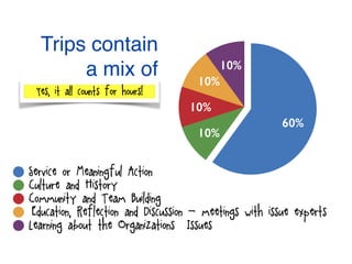 10%
10%
10%
10%
60%
Service or Meaningful Action*
Culture &and History
Community and Team Building
Education, Reflection &and Discussion - meetings with issue experts
Learning about the Organizations & Issues
Trips contain
a mix of
activitiesYes, it all counts for hours!
 