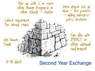Second Year Exchange2-5 days
Pair up with 1 or more
other Bonner Programs or
other schools - cluster
Cohort experience
for second years
Use Bonner
Funds
Delve deeper into an
issue - like poverty
- adding advocacy/
policy dimension
Can also use
IMPACT or
other national
conference!
 