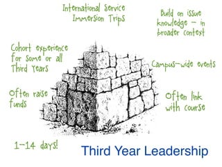 Third Year Leadership1-14 days!
International Service
Immersion Trips
Cohort experience
for some or all
Third Years
Often raise
funds
Build on issue
knowledge - in
broader context
Often link
with course
Campus-wide events
 