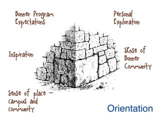 Orientation
Sense of place -
campus and
community
Personal
Exploration
Bonner Program
Expectations
Inspiration
SEnse of
Bonner
Community
 