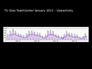 TU Graz TeachCenter January 2013 - Useractivity
 